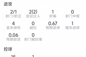 拉扬比赛数据：1次助攻，2射1中，1次错失良机，4次关键传球