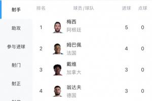 梅西帽子戏法+双响5球领跑,姆巴佩4球紧随其后