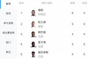 最新射手排行榜：哈兰德3场进5球紧随梅西6球之后，姆巴佩和登贝莱即将登场