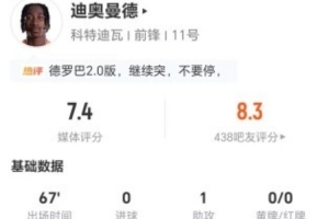 迪奥曼德表现亮眼：1助攻3关键传球，5次过人2次成功，11次球权丢失，得分7.4分