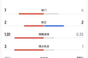 巴西与挪威半场战报：巴西控球率35%射7次进2球 挪威控球率65%射4次进2球