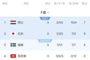 F组惨烈对决，小组第一对阵摩洛哥，第二迎战巴西，第三场有望对决法国