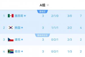 A组积分榜实时：排名未变，韩国积4分居第二，捷克积2分排第三晋级难度大