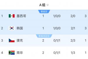 世界杯A组积分表：捷克南非两轮后均积1分，位列小组第3、第4位