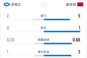 苏格兰1-0摩洛哥半场数据：射门5-2 射正1-0 控球率62%-38%