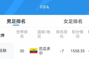 意外！库拉索以12.41积分FIFA排名上升一位至第81位，厄瓜多尔大幅下跌7位