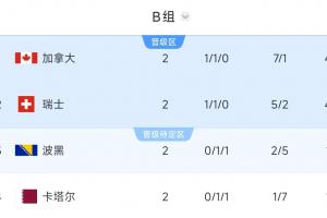 出线前景一片光明！B组积分榜：加拿大、瑞士积4分，波黑、卡塔尔积1分