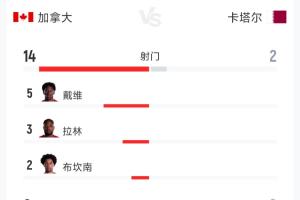 加拿大3-0卡塔尔半场统计：射门比14-2 射正比8-0 预计进球数2.42-0.18