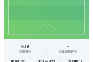 哈兰德半场表现：射门2次，其中1次射正，1次击中门柱，触球11次，完成关键传球1次