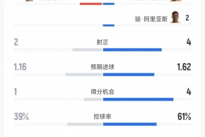 哥伦比亚对阵乌兹别克斯坦数据：射门15次比8次、射正4次比2次、控球率61%对39%