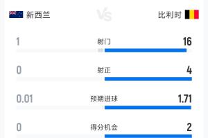 新西兰0-1比利时半场统计数据：射门次数1次对16次，射正次数0次对4次，预期进球数0.01对1.71