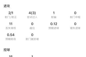 贝林厄姆全场表现全面：1射1助，4次关键传球，4次抢断，荣获9.2分评分