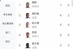 梅西能否打破方丹单届13球纪录？前4场赛事他已入7球，还有最多4场比赛待踢