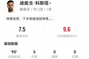 迪奥戈·科斯塔此役5次扑救4次解围 11次长传2次成功2次高球拦截 得到7.5分评价