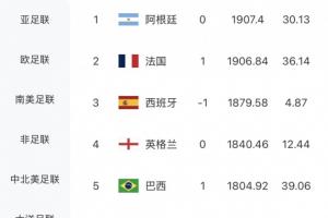 国际足联排名稳定！摩洛哥积分上升12.46分位列世界第六，荷兰保持世界第七位置