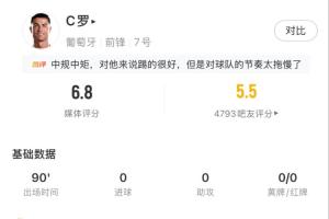 C罗全场表现：触球19次，射门3次命中2球，预期进球0.28，媒体评分6.8分