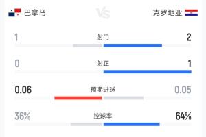 克罗地亚与巴拿马比赛半场数据：沉闷战平，射门比2-1，预期进球合计0.11