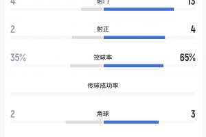 中超第7辽宁铁人遭下克上，不敌中乙第3大连可为，13次射门无果