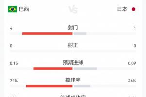补水进行时！巴西对日本23分钟战报：巴西4射0中，控球率74%，日本1射0中
