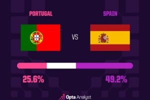 焦点之战！Opta预测胜率：西班牙胜率49.2%，葡萄牙胜率25.6%