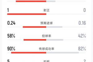 法国1-0伊拉克半场战报：射门比7-2，射正比1-0，控球率58%-42%，角球1-1