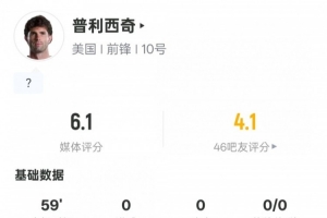 普利西奇表现：成功过人2次，解围1次，失误引发射门，得分6.1