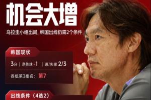 乌拉圭小组已出局，韩国晋级还需满足剩余4场比赛的2个条件，机会大大提升