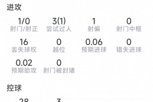 艾特-努里此役表现：6次断球，13次身体对抗成功9次，得分7.1分