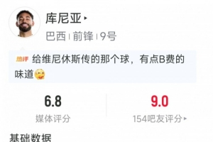 库尼亚替补表现数据：一射不中，两次抢断，六次对抗成功三次，评分6.8分