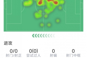 佐野海舟成为队内最高身价球员，本场表现：贡献1次助攻，完成1次关键传球，拦截2次