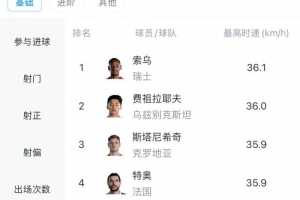本届世界杯球员最高速度排行：索乌36.1km/h领跑，费祖拉耶夫位列第二
