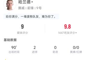 哈兰德全场数据亮点：射门4次进球2球，争顶4次成功居首