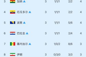 【持续更新】小组第三积分榜：韩国排名第9已淘汰！