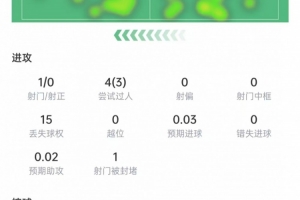 穆西亚拉表现数据：过人4次成功3次，丢球权15次，评分6.8分