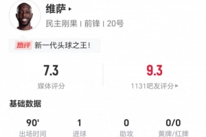 维萨此役两射一得 11次对抗成功3次犯规3次造犯规2次被过 评分7.3分