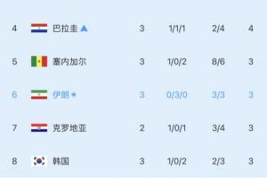 危机边缘！小组第三积分榜实时更新：韩国队下滑一位，降至第八名！