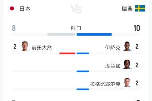 日本对瑞典比赛全场数据：射门比8-10 射正比3-5 控球率52%-48%