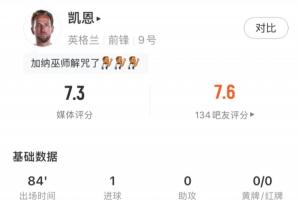 凯恩全场表现：射门3次，射中2次，进1球，错失1次进球良机，评分7.3分