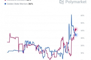 预测网站发布詹姆斯新东家概率：骑士以42%领先，勇士34%，热火15%