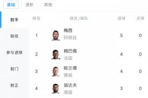 球星对决！世界杯进球榜：梅西两场进五球领跑 姆巴佩哈兰德各进四球 C罗进两球