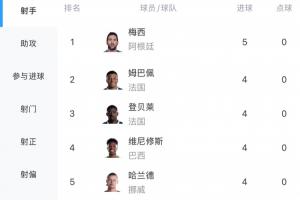 世界杯进球榜：梅西独占鳌头，5球领先；登贝莱与姆巴佩、哈兰德、维尼修斯各入4球