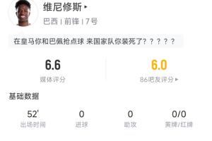维尼修斯半场表现：触球24次丢球11次，射门2次命中1次