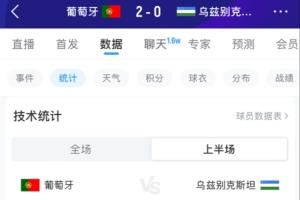 上半场休息补水！前23分钟战报：葡萄牙射门6次，射中2次，进球2球，控球率超8成