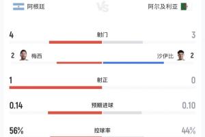 半场统计：双方总射正1次 阿根廷射门次数4-3占优 控球率56%领先
