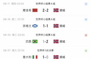 1998年世界杯，挪威与巴西2-1一役，28年后淘汰赛重逢