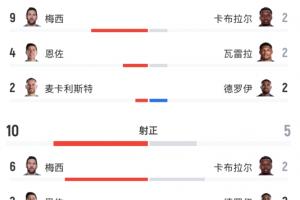 正面交锋！全场数据：阿根廷22次射门10次射中，佛得角16次射门5次射中！