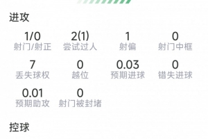坎塞洛表现数据：射门1次未中，解围3次，拦截1次，抢断1次，得分6.8分