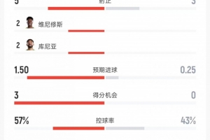 巴西对阵海地全场数据：射门比8比8、射正比5比3、进球机会比3比0