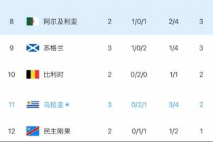 乌拉圭积分告急，门将失误加乌加特伤退场