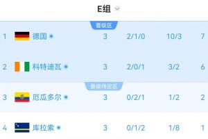 E组半场积分实时：科特迪瓦6分居第二，厄瓜多尔2分列第三，险些出局